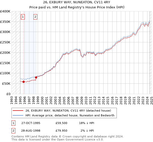 26, EXBURY WAY, NUNEATON, CV11 4RY: Price paid vs HM Land Registry's House Price Index