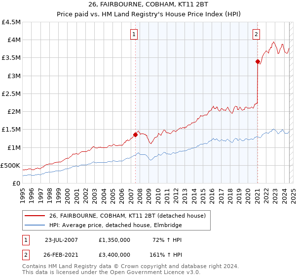 26, FAIRBOURNE, COBHAM, KT11 2BT: Price paid vs HM Land Registry's House Price Index