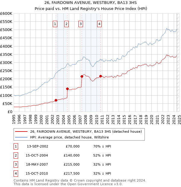 26, FAIRDOWN AVENUE, WESTBURY, BA13 3HS: Price paid vs HM Land Registry's House Price Index