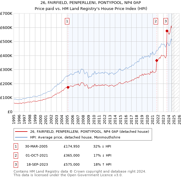 26, FAIRFIELD, PENPERLLENI, PONTYPOOL, NP4 0AP: Price paid vs HM Land Registry's House Price Index