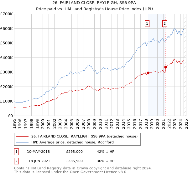 26, FAIRLAND CLOSE, RAYLEIGH, SS6 9PA: Price paid vs HM Land Registry's House Price Index