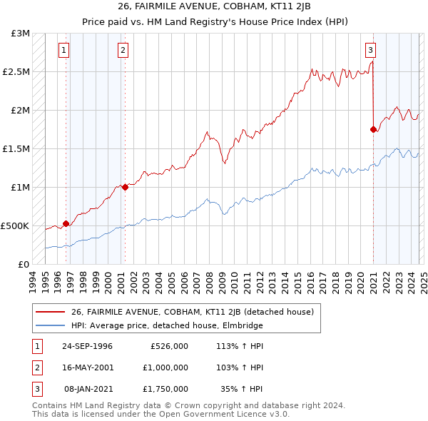 26, FAIRMILE AVENUE, COBHAM, KT11 2JB: Price paid vs HM Land Registry's House Price Index