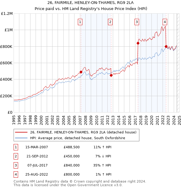 26, FAIRMILE, HENLEY-ON-THAMES, RG9 2LA: Price paid vs HM Land Registry's House Price Index