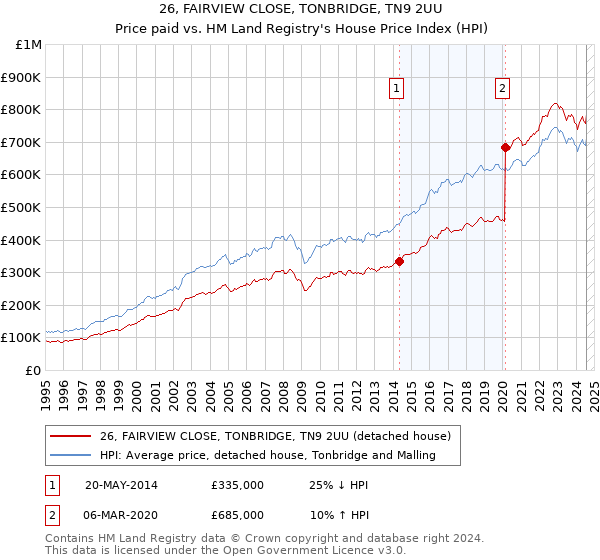 26, FAIRVIEW CLOSE, TONBRIDGE, TN9 2UU: Price paid vs HM Land Registry's House Price Index