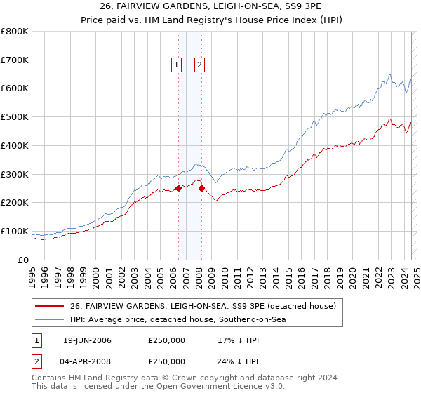 26, FAIRVIEW GARDENS, LEIGH-ON-SEA, SS9 3PE: Price paid vs HM Land Registry's House Price Index