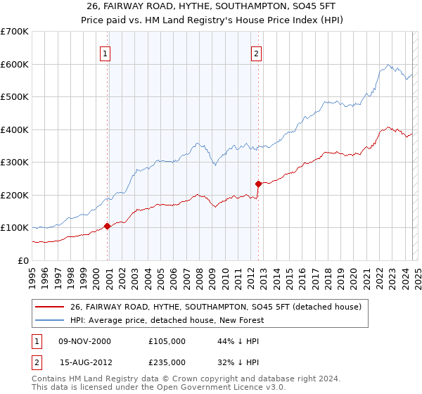 26, FAIRWAY ROAD, HYTHE, SOUTHAMPTON, SO45 5FT: Price paid vs HM Land Registry's House Price Index