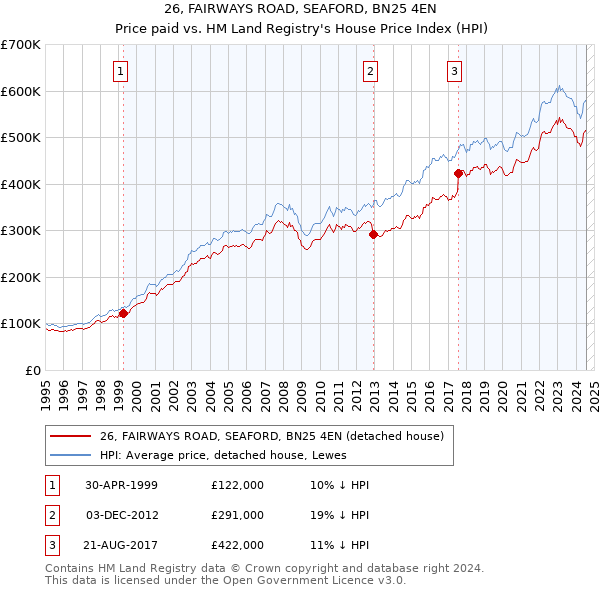 26, FAIRWAYS ROAD, SEAFORD, BN25 4EN: Price paid vs HM Land Registry's House Price Index