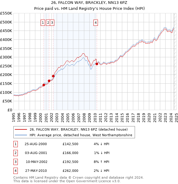 26, FALCON WAY, BRACKLEY, NN13 6PZ: Price paid vs HM Land Registry's House Price Index