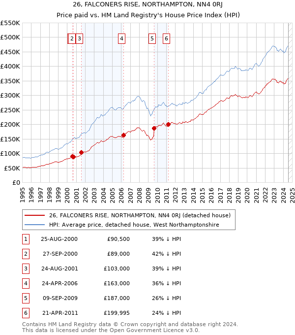 26, FALCONERS RISE, NORTHAMPTON, NN4 0RJ: Price paid vs HM Land Registry's House Price Index