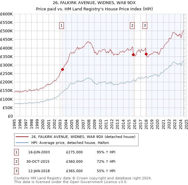 26, FALKIRK AVENUE, WIDNES, WA8 9DX: Price paid vs HM Land Registry's House Price Index