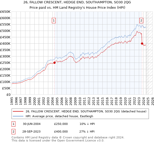 26, FALLOW CRESCENT, HEDGE END, SOUTHAMPTON, SO30 2QG: Price paid vs HM Land Registry's House Price Index