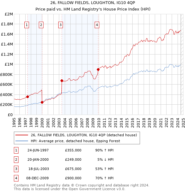 26, FALLOW FIELDS, LOUGHTON, IG10 4QP: Price paid vs HM Land Registry's House Price Index