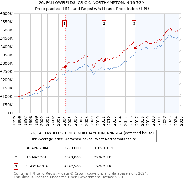 26, FALLOWFIELDS, CRICK, NORTHAMPTON, NN6 7GA: Price paid vs HM Land Registry's House Price Index