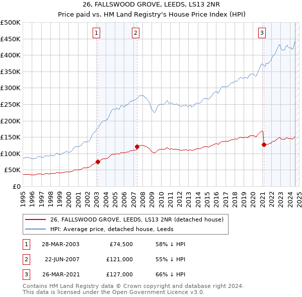 26, FALLSWOOD GROVE, LEEDS, LS13 2NR: Price paid vs HM Land Registry's House Price Index