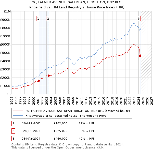 26, FALMER AVENUE, SALTDEAN, BRIGHTON, BN2 8FG: Price paid vs HM Land Registry's House Price Index