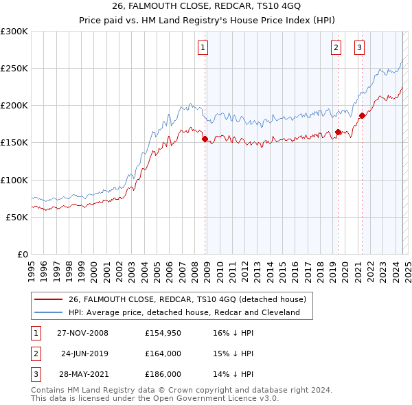 26, FALMOUTH CLOSE, REDCAR, TS10 4GQ: Price paid vs HM Land Registry's House Price Index