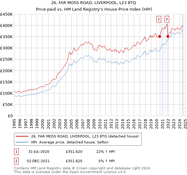 26, FAR MOSS ROAD, LIVERPOOL, L23 8TQ: Price paid vs HM Land Registry's House Price Index