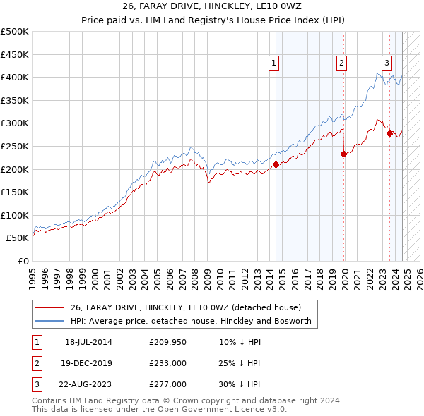 26, FARAY DRIVE, HINCKLEY, LE10 0WZ: Price paid vs HM Land Registry's House Price Index