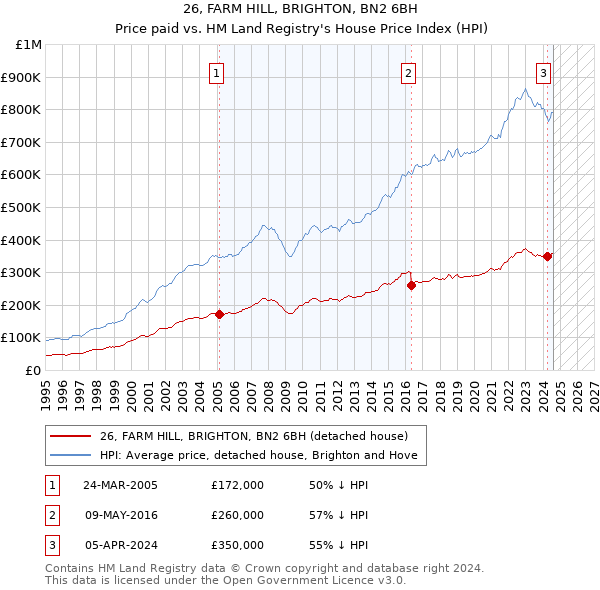 26, FARM HILL, BRIGHTON, BN2 6BH: Price paid vs HM Land Registry's House Price Index