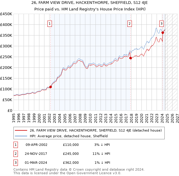 26, FARM VIEW DRIVE, HACKENTHORPE, SHEFFIELD, S12 4JE: Price paid vs HM Land Registry's House Price Index