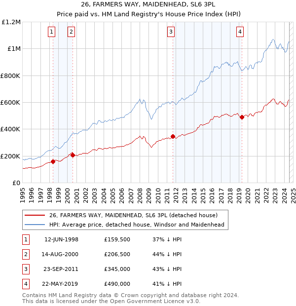 26, FARMERS WAY, MAIDENHEAD, SL6 3PL: Price paid vs HM Land Registry's House Price Index