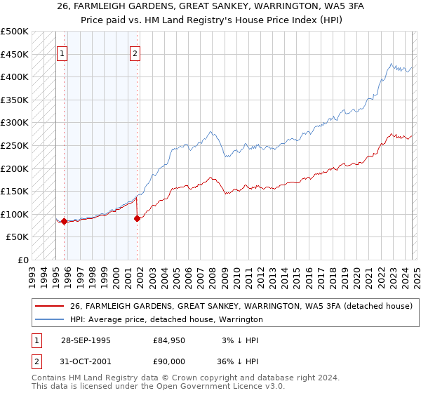 26, FARMLEIGH GARDENS, GREAT SANKEY, WARRINGTON, WA5 3FA: Price paid vs HM Land Registry's House Price Index