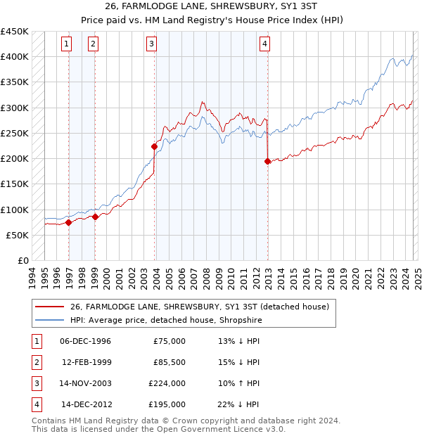 26, FARMLODGE LANE, SHREWSBURY, SY1 3ST: Price paid vs HM Land Registry's House Price Index