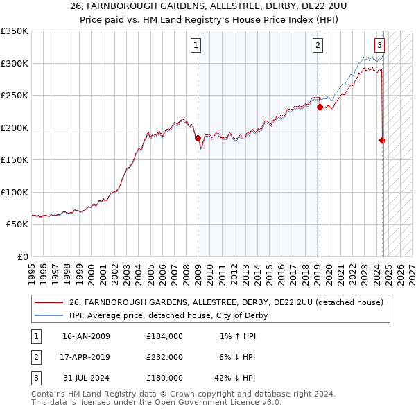 26, FARNBOROUGH GARDENS, ALLESTREE, DERBY, DE22 2UU: Price paid vs HM Land Registry's House Price Index