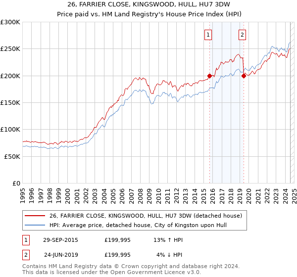 26, FARRIER CLOSE, KINGSWOOD, HULL, HU7 3DW: Price paid vs HM Land Registry's House Price Index