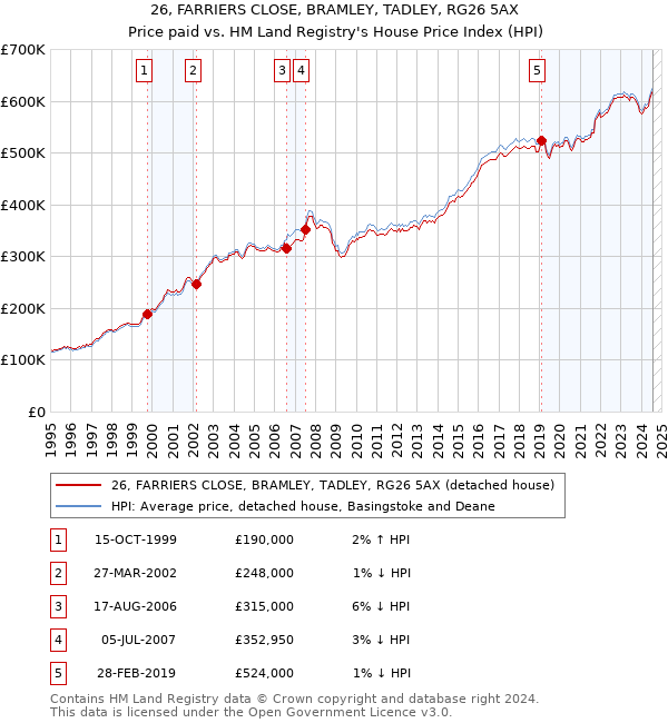 26, FARRIERS CLOSE, BRAMLEY, TADLEY, RG26 5AX: Price paid vs HM Land Registry's House Price Index