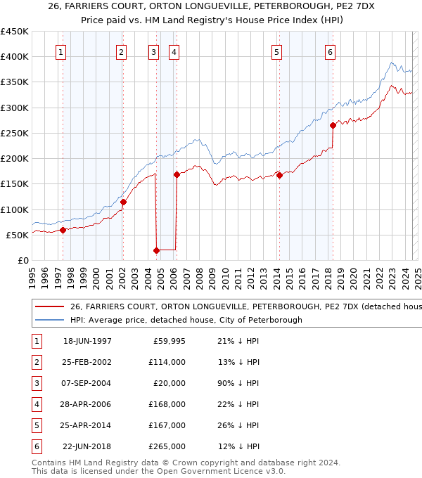 26, FARRIERS COURT, ORTON LONGUEVILLE, PETERBOROUGH, PE2 7DX: Price paid vs HM Land Registry's House Price Index