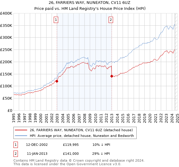 26, FARRIERS WAY, NUNEATON, CV11 6UZ: Price paid vs HM Land Registry's House Price Index