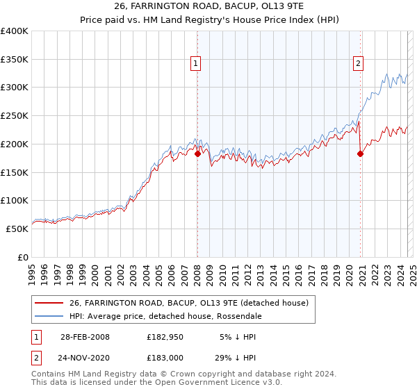 26, FARRINGTON ROAD, BACUP, OL13 9TE: Price paid vs HM Land Registry's House Price Index