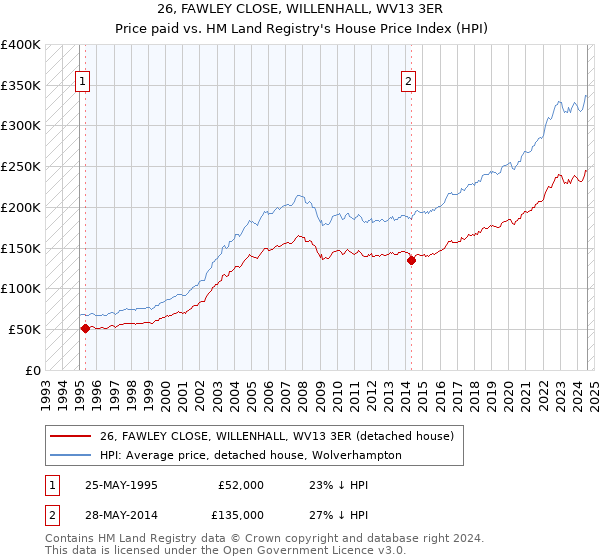 26, FAWLEY CLOSE, WILLENHALL, WV13 3ER: Price paid vs HM Land Registry's House Price Index