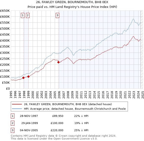 26, FAWLEY GREEN, BOURNEMOUTH, BH8 0EX: Price paid vs HM Land Registry's House Price Index