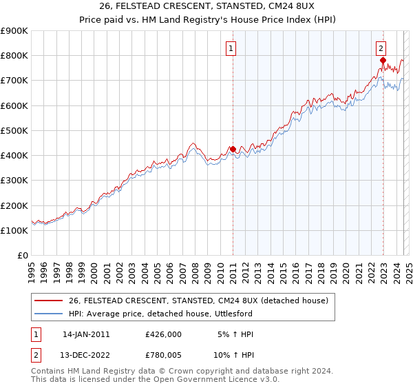 26, FELSTEAD CRESCENT, STANSTED, CM24 8UX: Price paid vs HM Land Registry's House Price Index