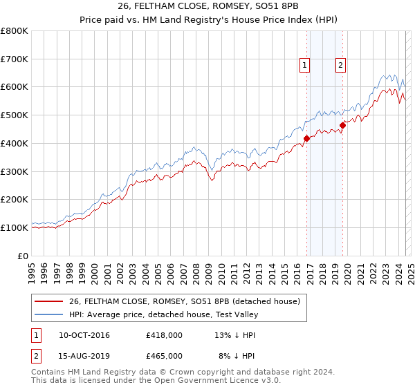 26, FELTHAM CLOSE, ROMSEY, SO51 8PB: Price paid vs HM Land Registry's House Price Index