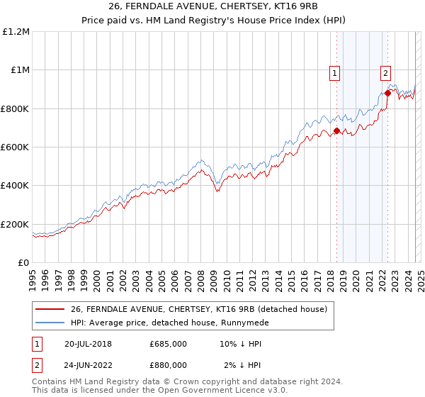 26, FERNDALE AVENUE, CHERTSEY, KT16 9RB: Price paid vs HM Land Registry's House Price Index