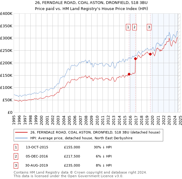 26, FERNDALE ROAD, COAL ASTON, DRONFIELD, S18 3BU: Price paid vs HM Land Registry's House Price Index