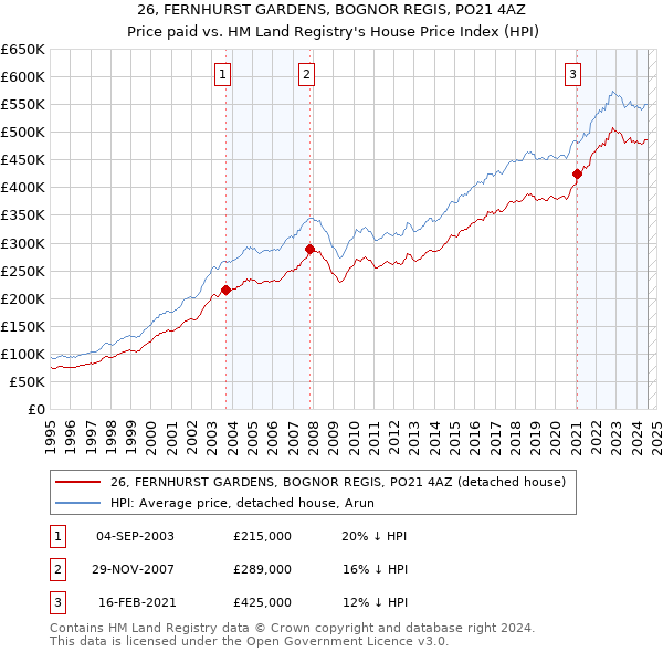 26, FERNHURST GARDENS, BOGNOR REGIS, PO21 4AZ: Price paid vs HM Land Registry's House Price Index