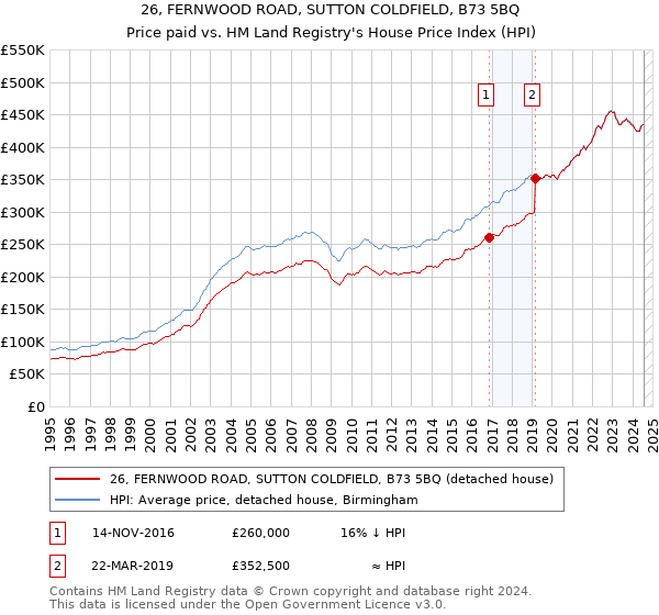 26, FERNWOOD ROAD, SUTTON COLDFIELD, B73 5BQ: Price paid vs HM Land Registry's House Price Index