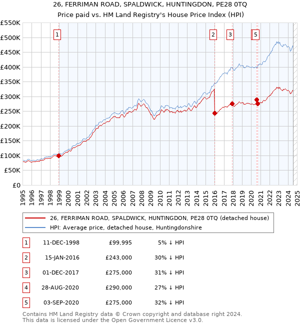 26, FERRIMAN ROAD, SPALDWICK, HUNTINGDON, PE28 0TQ: Price paid vs HM Land Registry's House Price Index