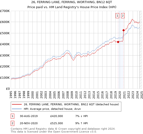 26, FERRING LANE, FERRING, WORTHING, BN12 6QT: Price paid vs HM Land Registry's House Price Index