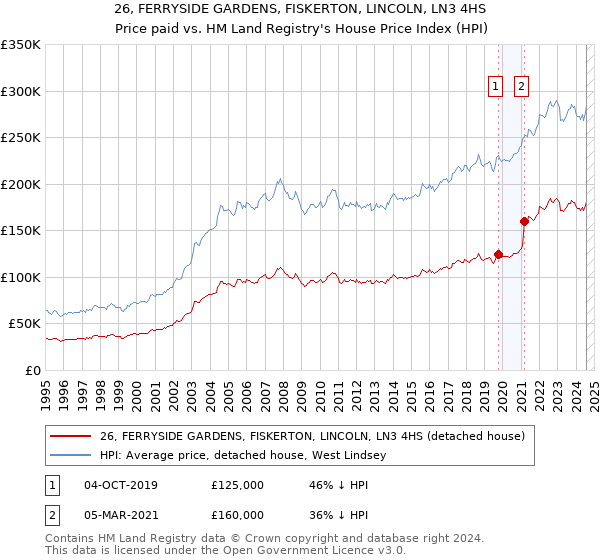 26, FERRYSIDE GARDENS, FISKERTON, LINCOLN, LN3 4HS: Price paid vs HM Land Registry's House Price Index