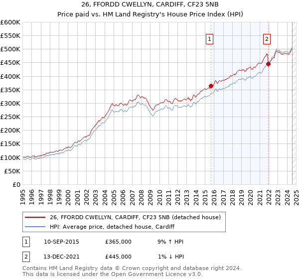 26, FFORDD CWELLYN, CARDIFF, CF23 5NB: Price paid vs HM Land Registry's House Price Index