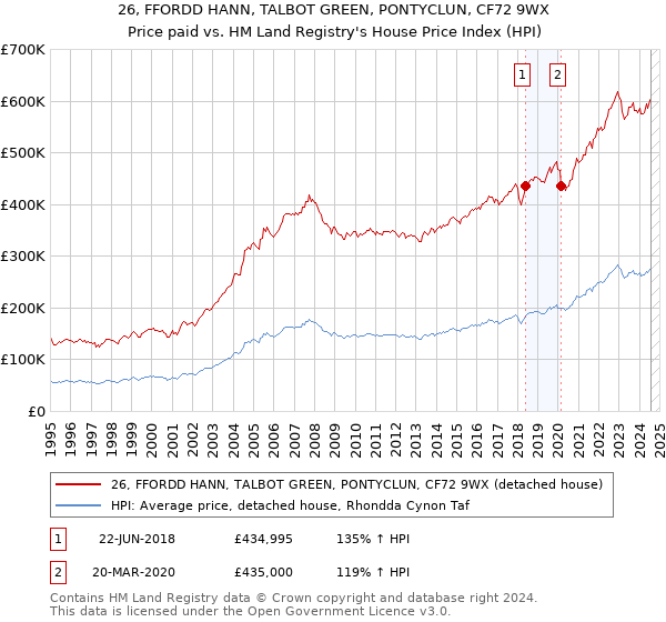 26, FFORDD HANN, TALBOT GREEN, PONTYCLUN, CF72 9WX: Price paid vs HM Land Registry's House Price Index