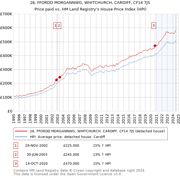 26, FFORDD MORGANNWG, WHITCHURCH, CARDIFF, CF14 7JS: Price paid vs HM Land Registry's House Price Index