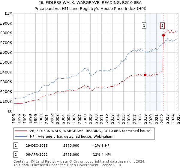 26, FIDLERS WALK, WARGRAVE, READING, RG10 8BA: Price paid vs HM Land Registry's House Price Index