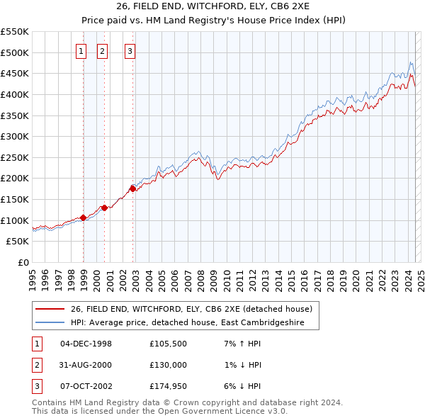 26, FIELD END, WITCHFORD, ELY, CB6 2XE: Price paid vs HM Land Registry's House Price Index