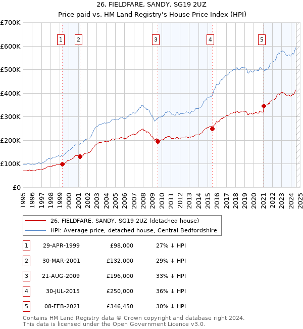 26, FIELDFARE, SANDY, SG19 2UZ: Price paid vs HM Land Registry's House Price Index